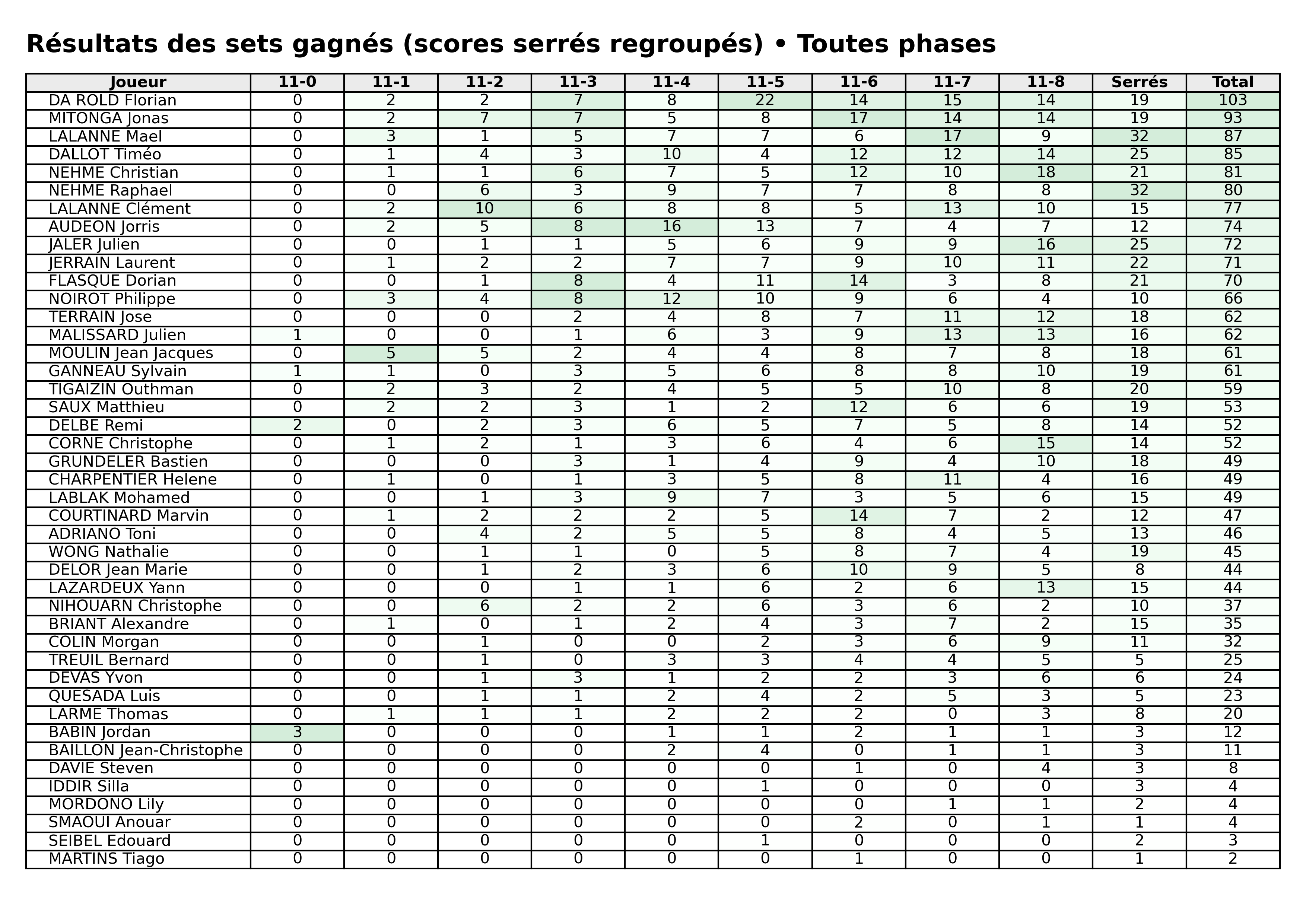 Toutes phases  bloc 06 sets gagnes serres